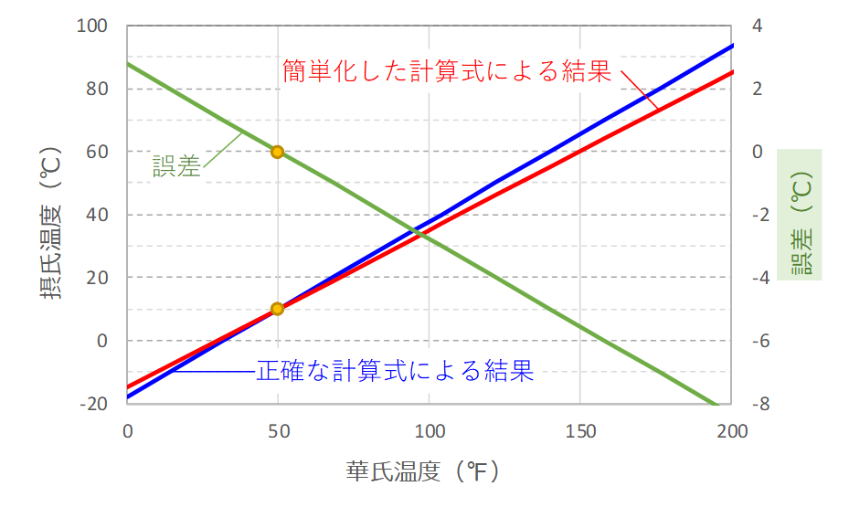 華氏から摂氏 摂氏から華氏の計算式について考えてみた Comenavi