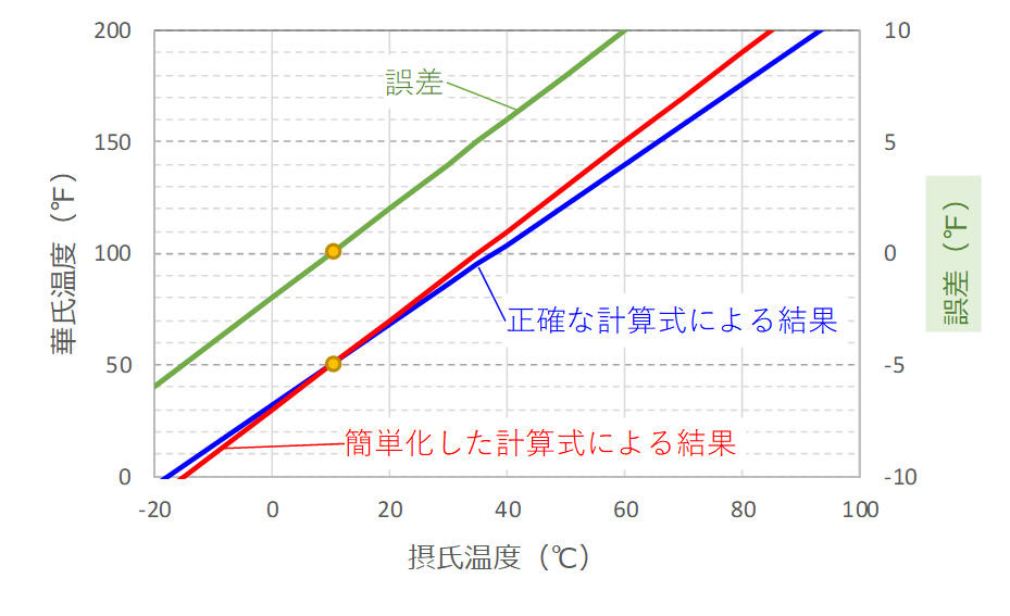 華氏から摂氏 摂氏から華氏の計算式について考えてみた Comenavi